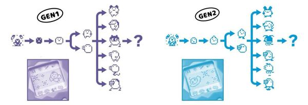 Vývojové fáze Tamagotchi